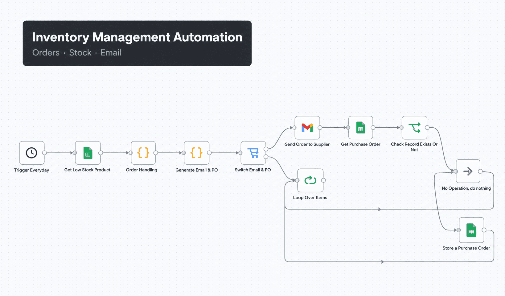 Inventory management automation workflow