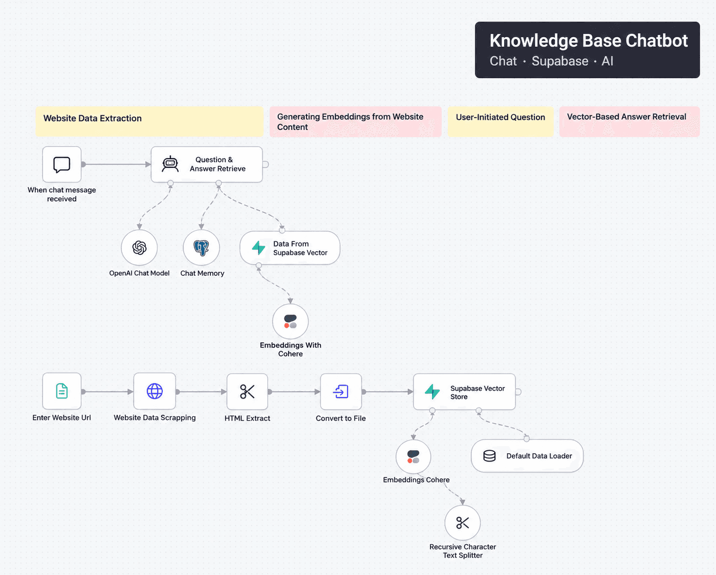 Knowledge base chatbot workflow
