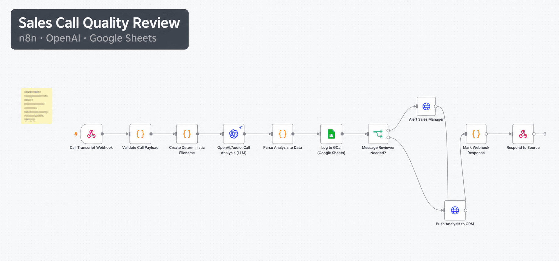 sales call quality review workflow