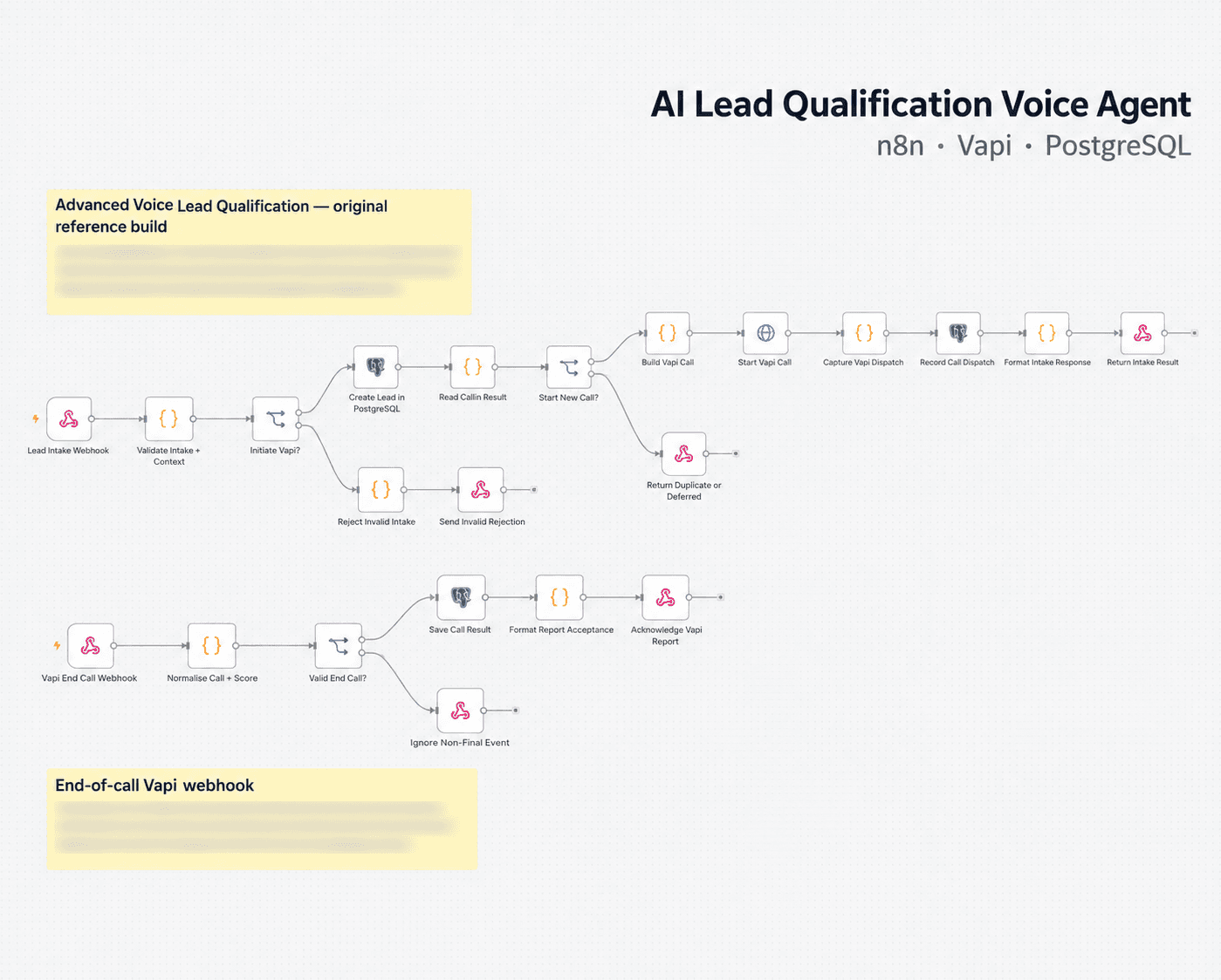 AI lead qualification voice agent workflow