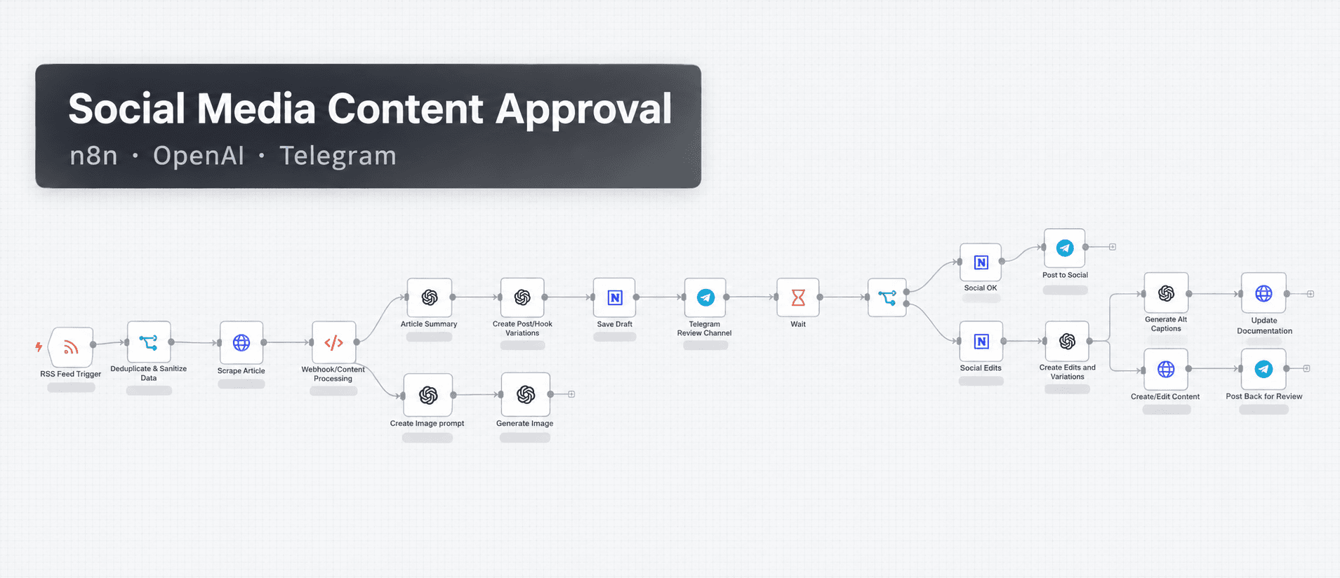 social media content approval workflow