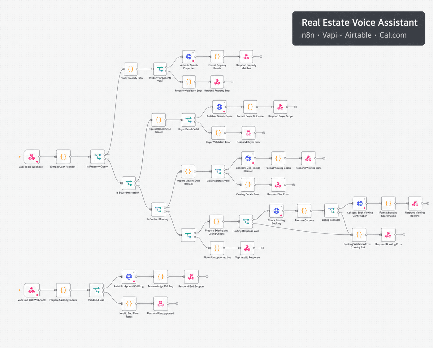 real estate voice assistant workflow